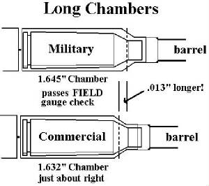 The military chamber is about 0.013" longer than the commercial chamber.